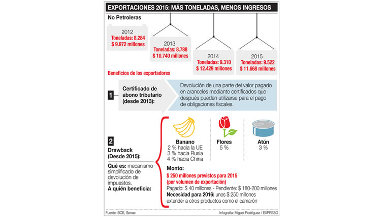 DRAWBACK-ECUADORTIMES-ECUADORNEWS